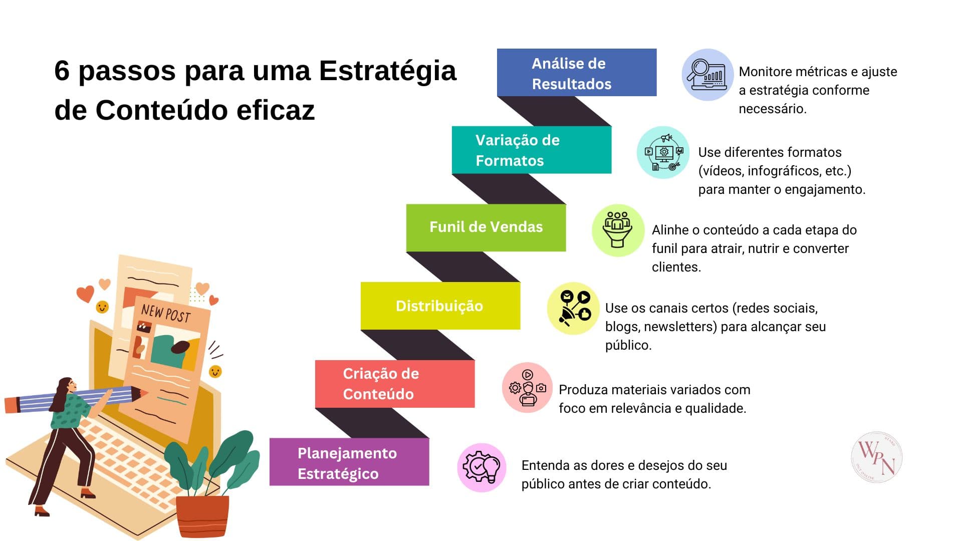 Infografico ilustrando seis passos para uma estrategia de conteudo eficaz