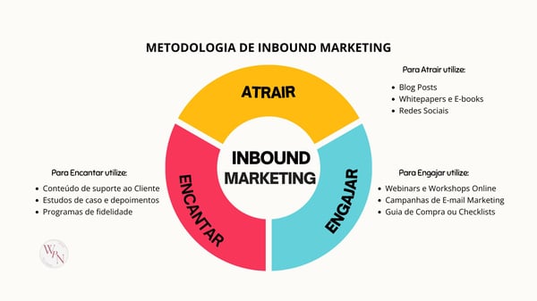 Gráfico ilustrativo da metodologia de Inbound Marketing destacando as três fases essenciais: Atrair, Engajar e Encantar