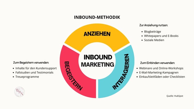 Infografik zur Methodik des Inbound Marketing